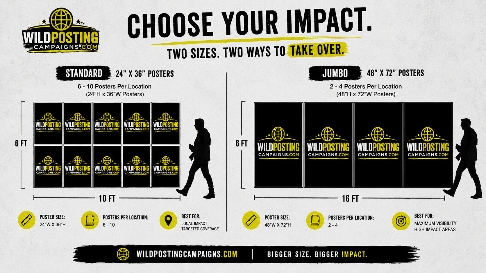 Comparison of 24×36 standard wild posting posters versus 48×72 jumbo posters at street scale